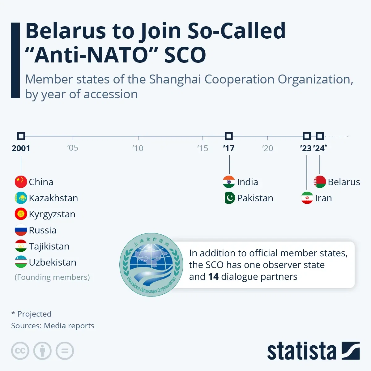 Belarus to Join So-Called "Anti-NATO" SCO