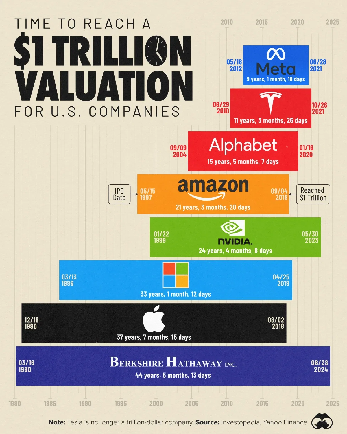 Berkshire is the 8th U.S. Company to Reach a $1T Valuation