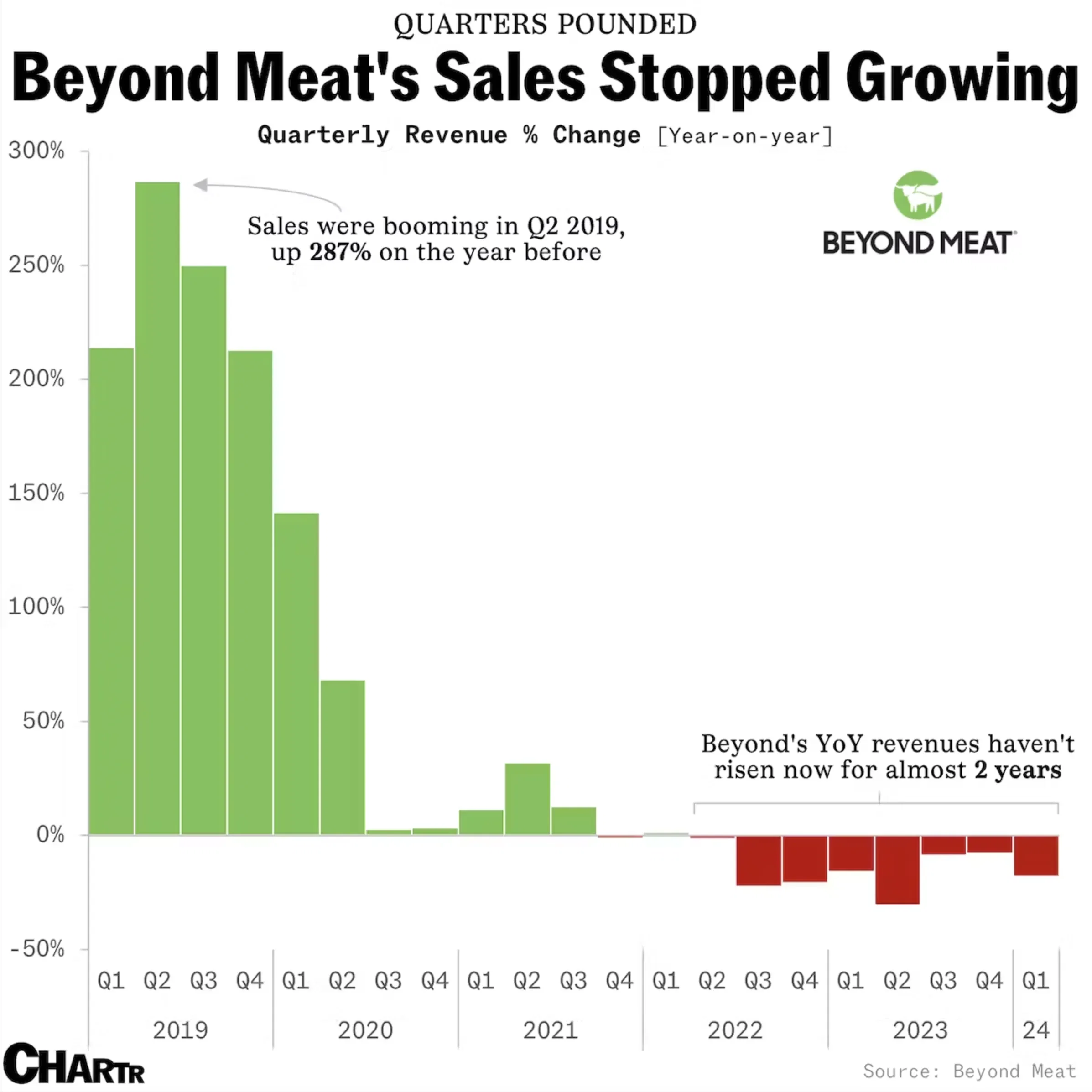 Beyond Meat's Sales Stopped Growing