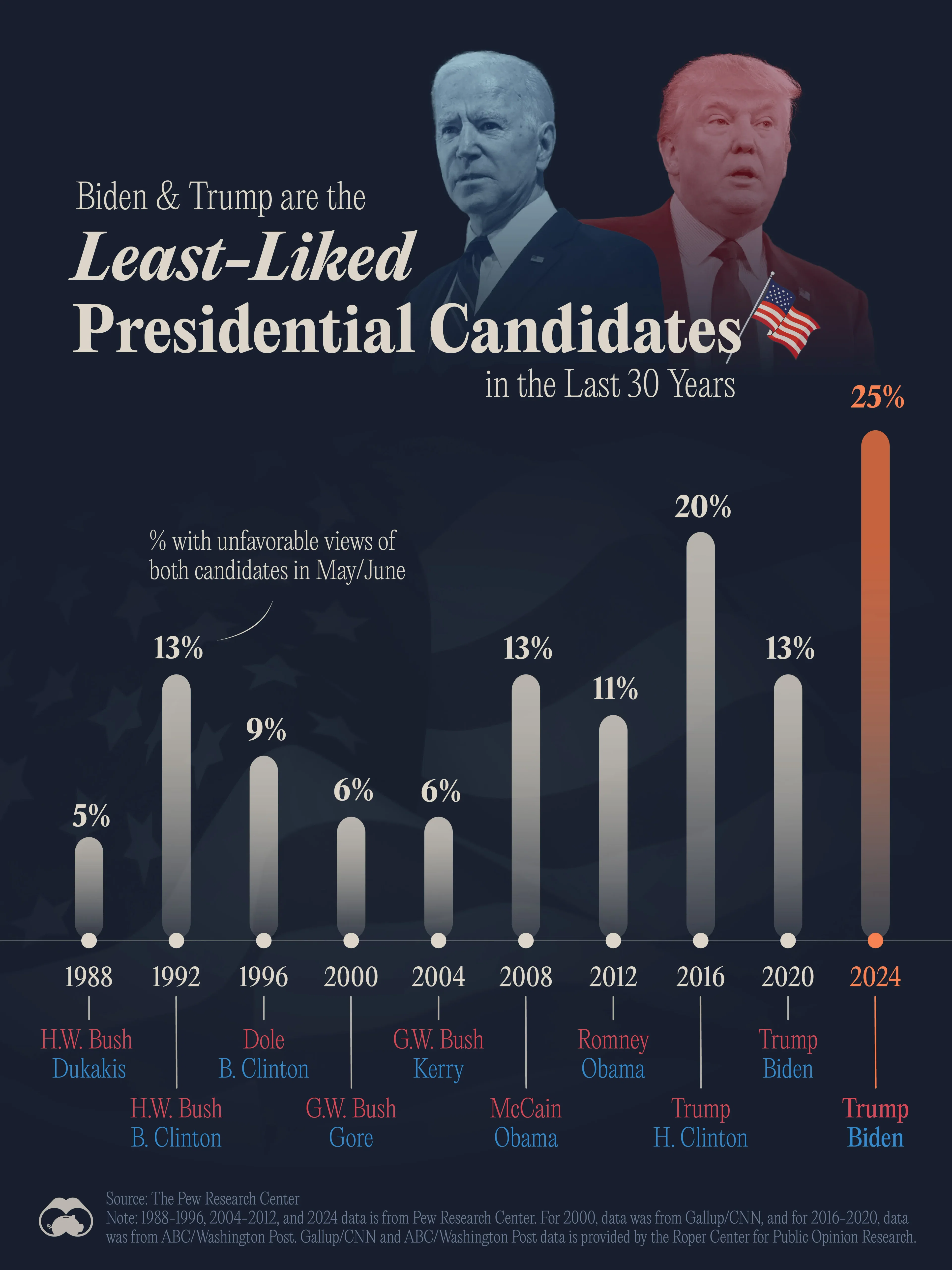 Biden and Trump Are the Least-Liked Presidential Candidates in 30 Years