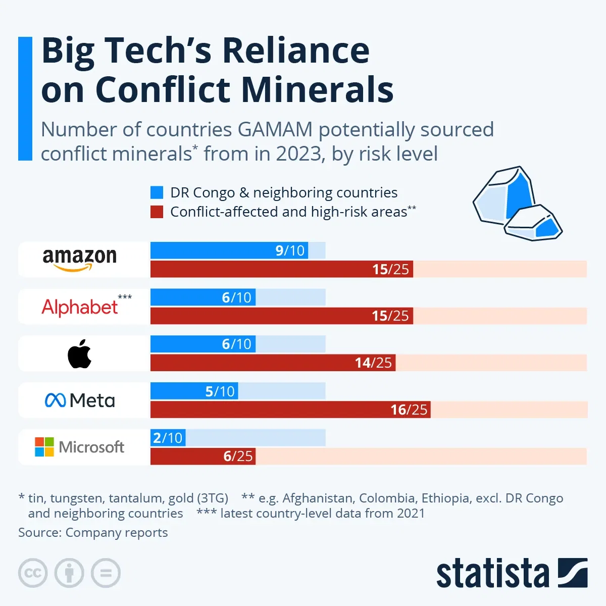 Big Tech's Reliance on Conflict Minerals
