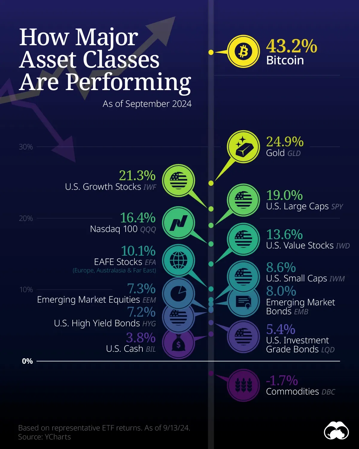 Bitcoin & Gold Are the Best Performing Assets of 2024 (so far)
