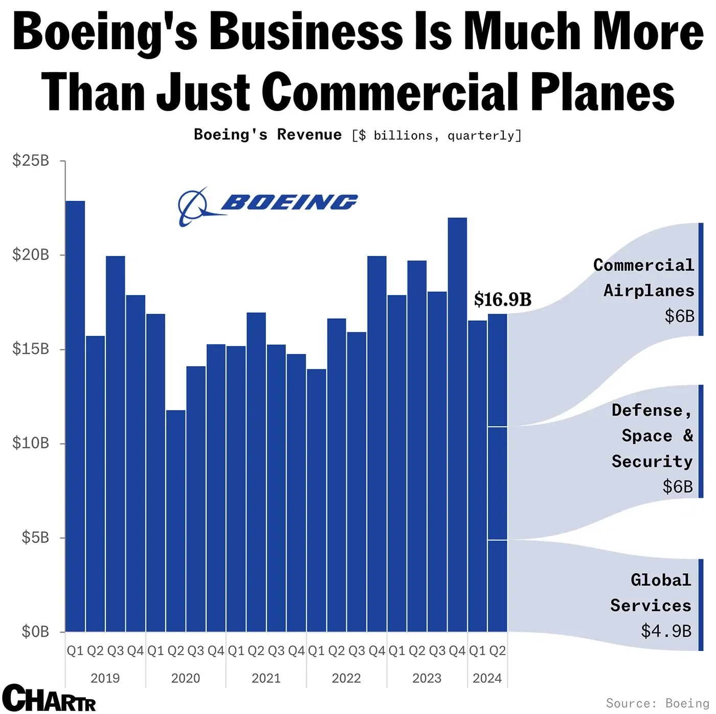 Boeing's Business Is Much More Than Just Commercial Planes