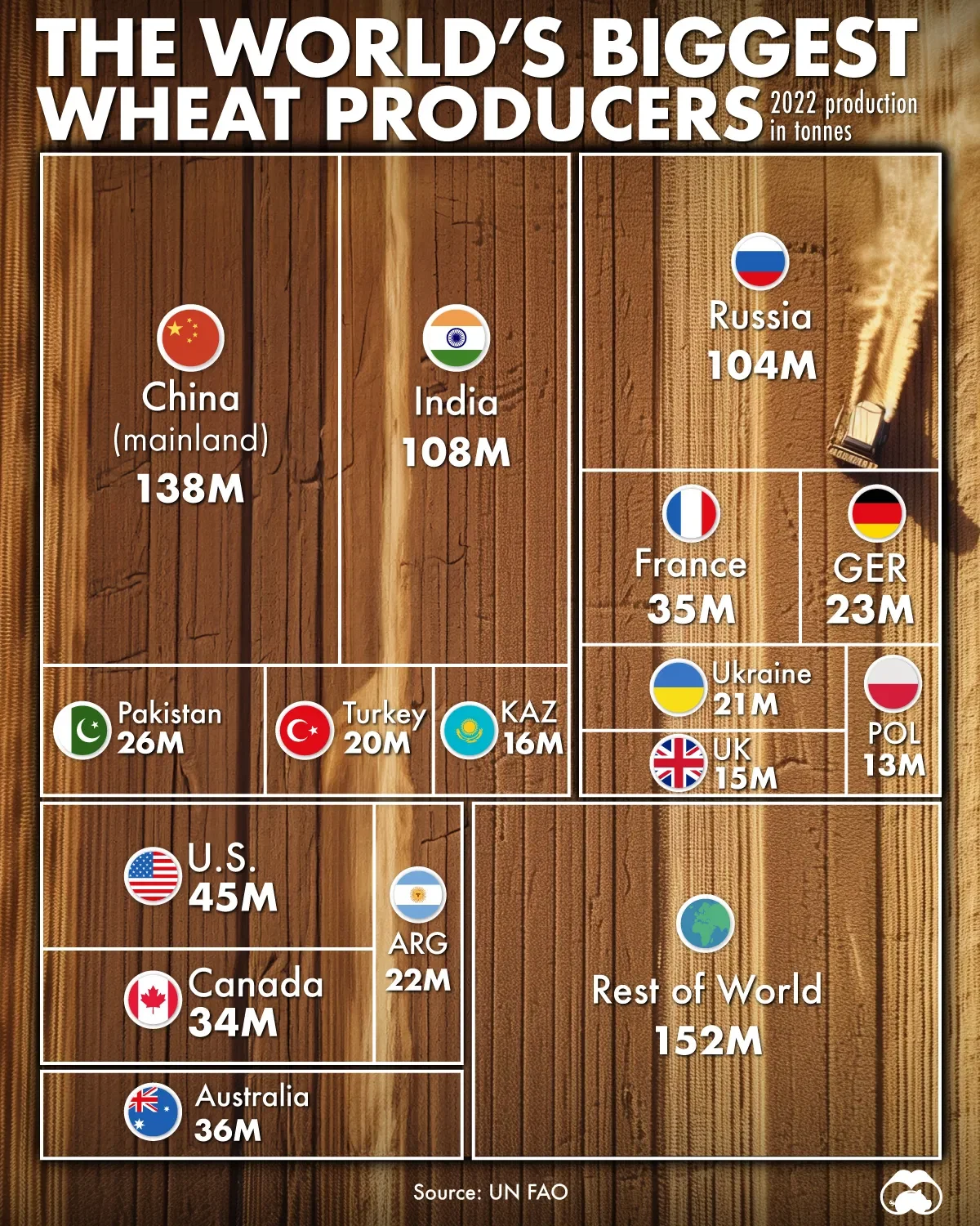 Breaking Down Global Wheat Production 🚜