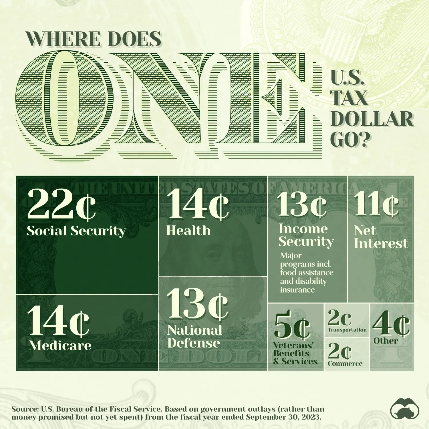 Breaking Down One U.S. Tax Dollar 💵