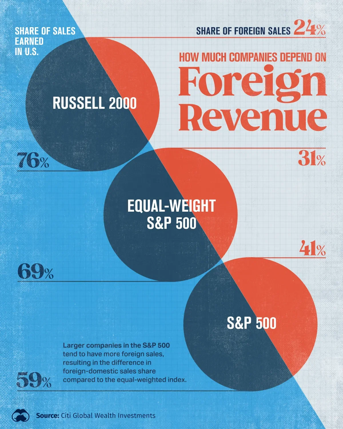 Breaking Down U.S. vs Foreign Revenue by Index 💵