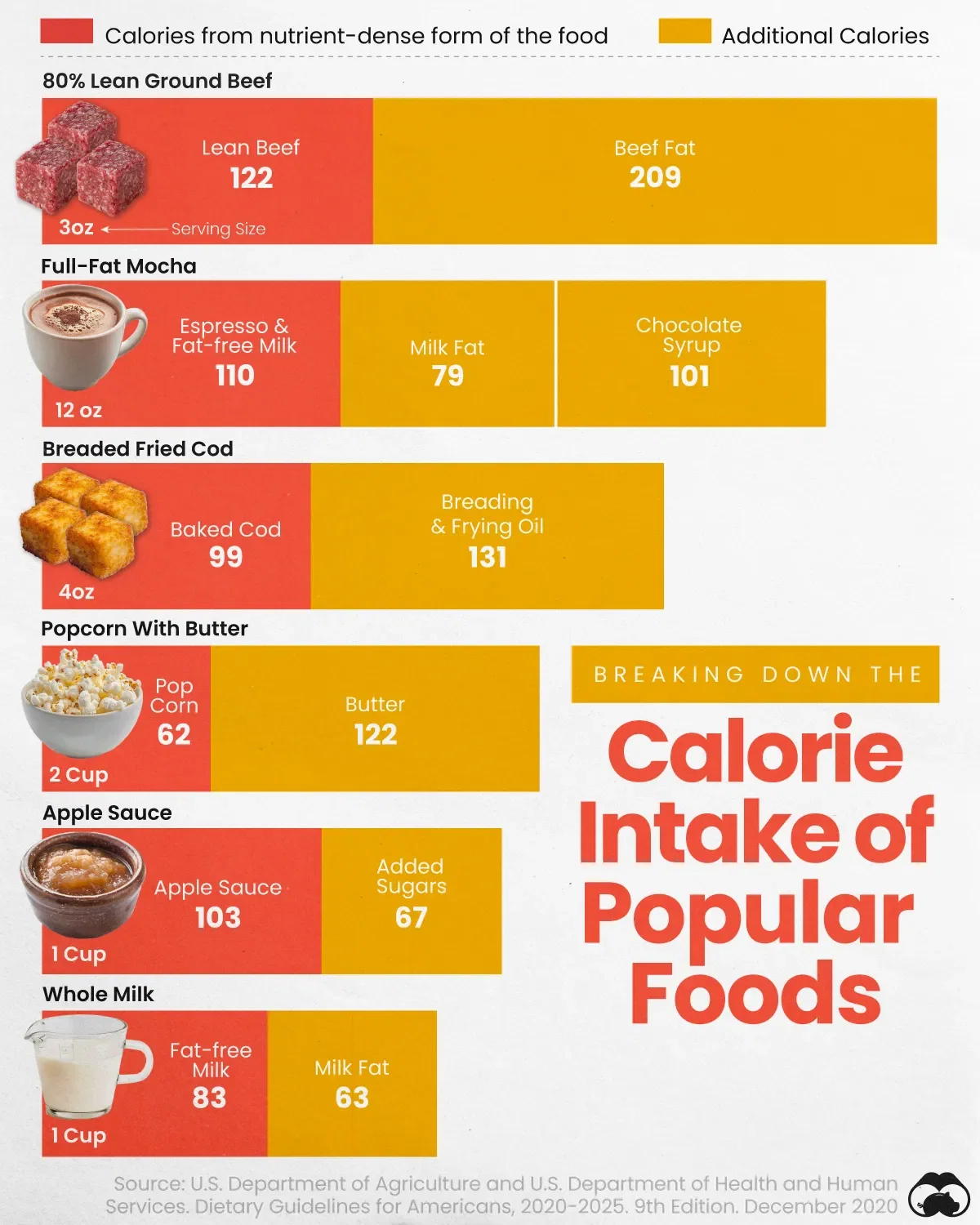 Breaking Down the Calorie Intake of Popular Foods