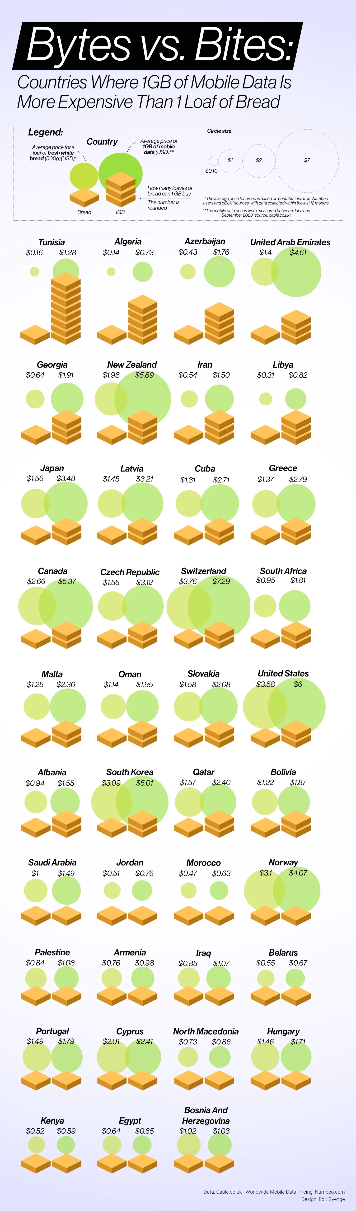 Bytes vs. Bites: Countries Where 1GB of Mobile Data Is More Expensive Than 1 Loaf of Bread