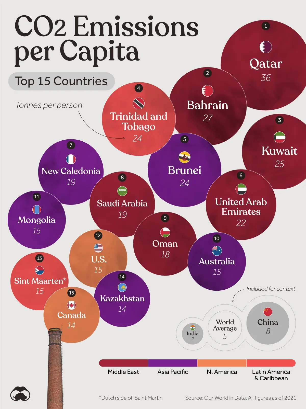 CO2 per Capita: Top 15 Countries 🏭