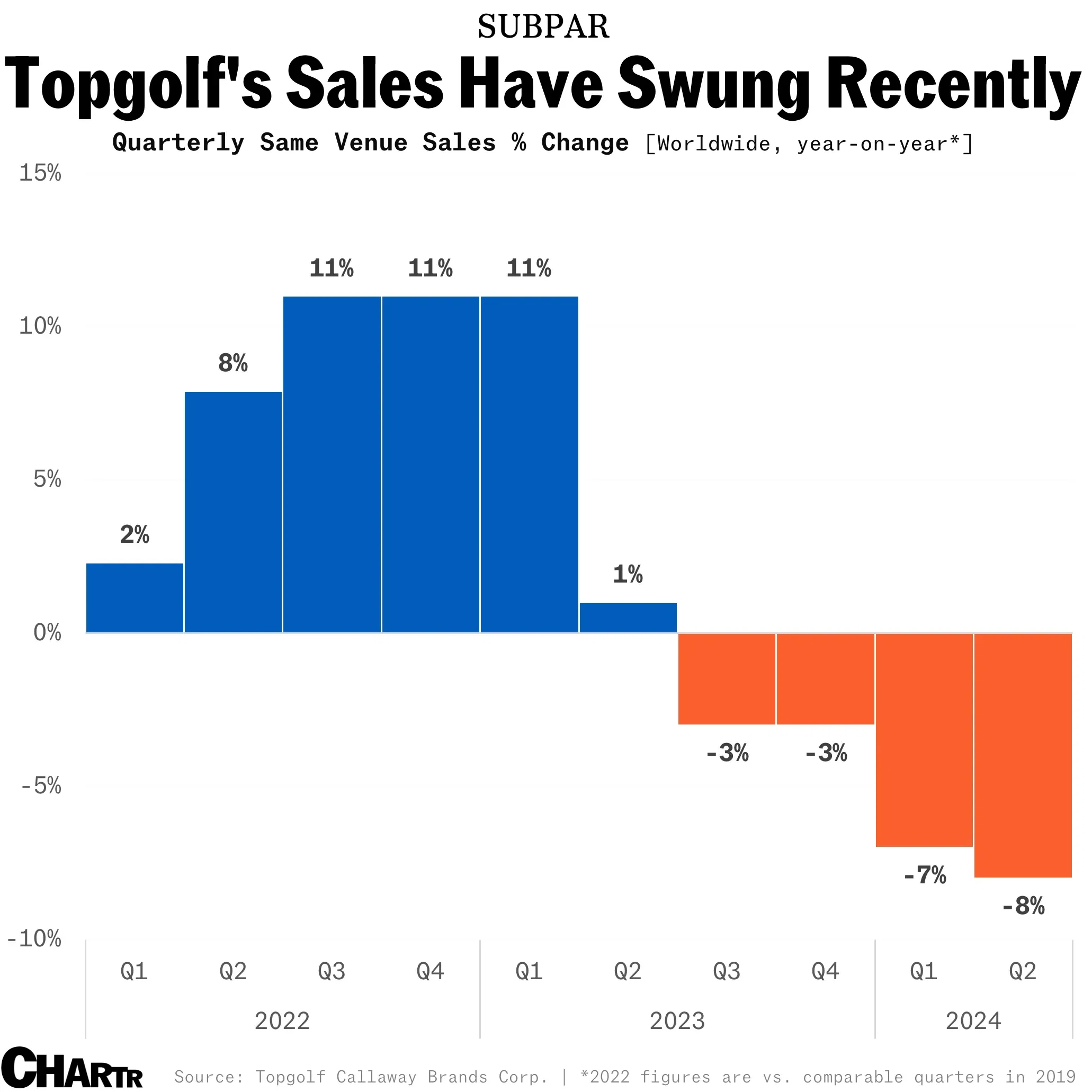 Callaway is Weighing Up What to do With Topgolf, as Visitor Numbers Fade