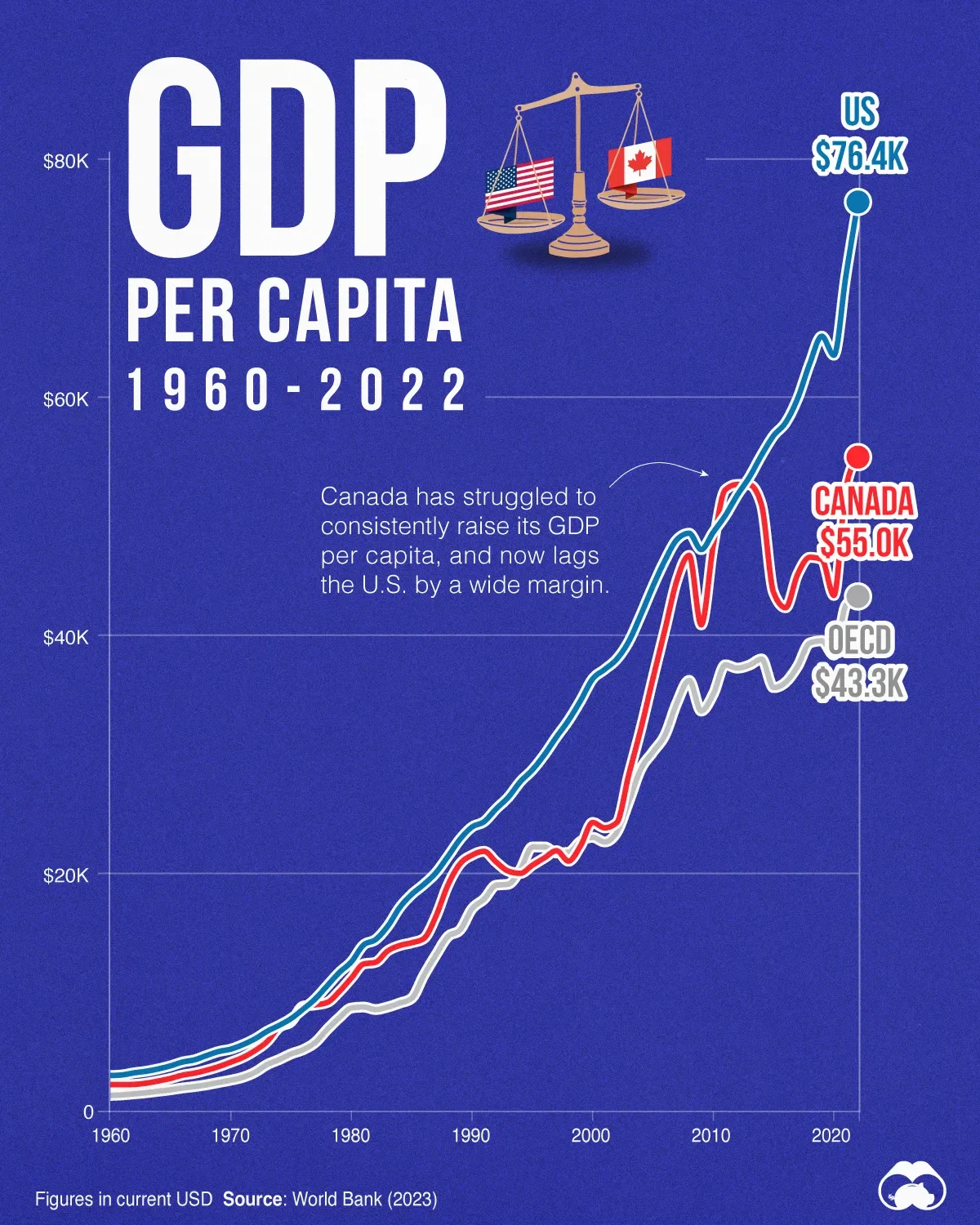 Canada Lags the US When It Comes to Productivity 🐢
