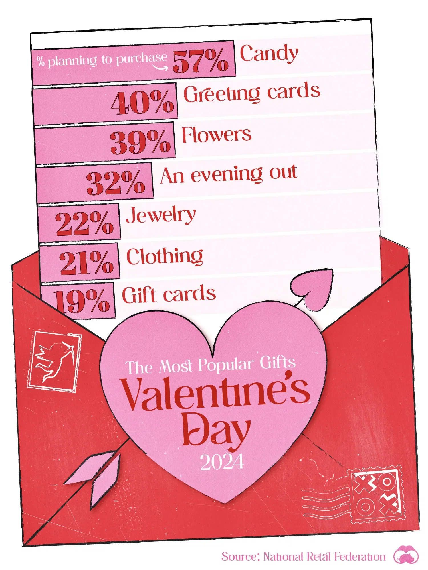 Candy Is the Most Popular Gift for Valentine’s Day in the U.S. 😋