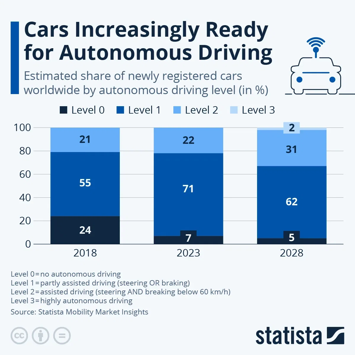 Cars Increasingly Ready for Autonomous Driving