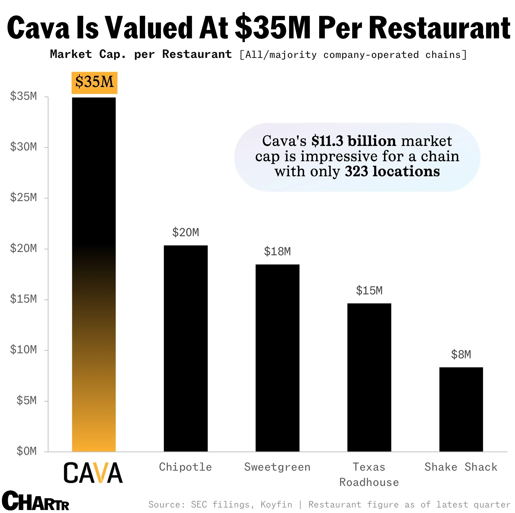 Cava is valued at $35M per restaurant