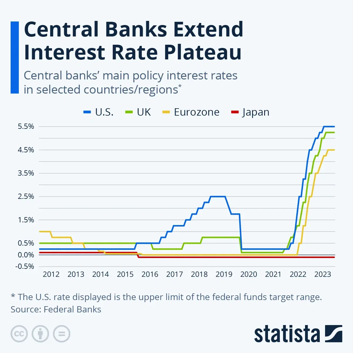 Central Banks Extend Interest Rate Plateau