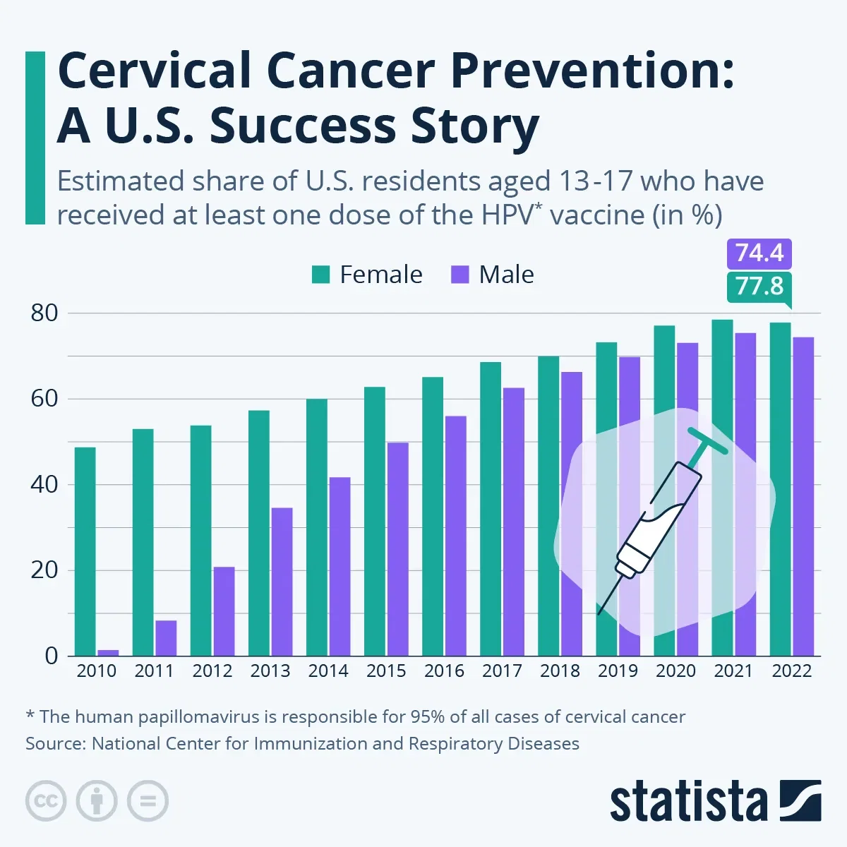 Cervical Cancer Prevention: A U.S. Success Story