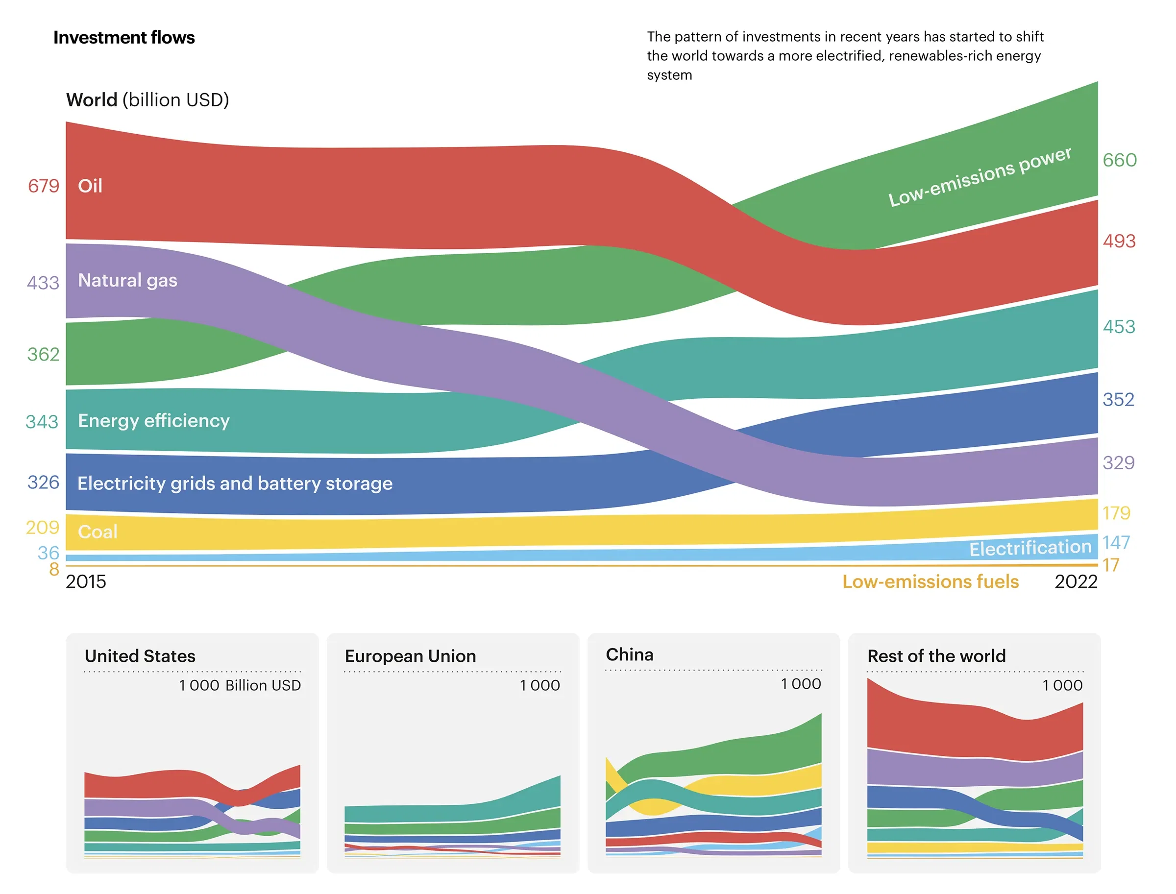Changing Global Energy Investment Flows