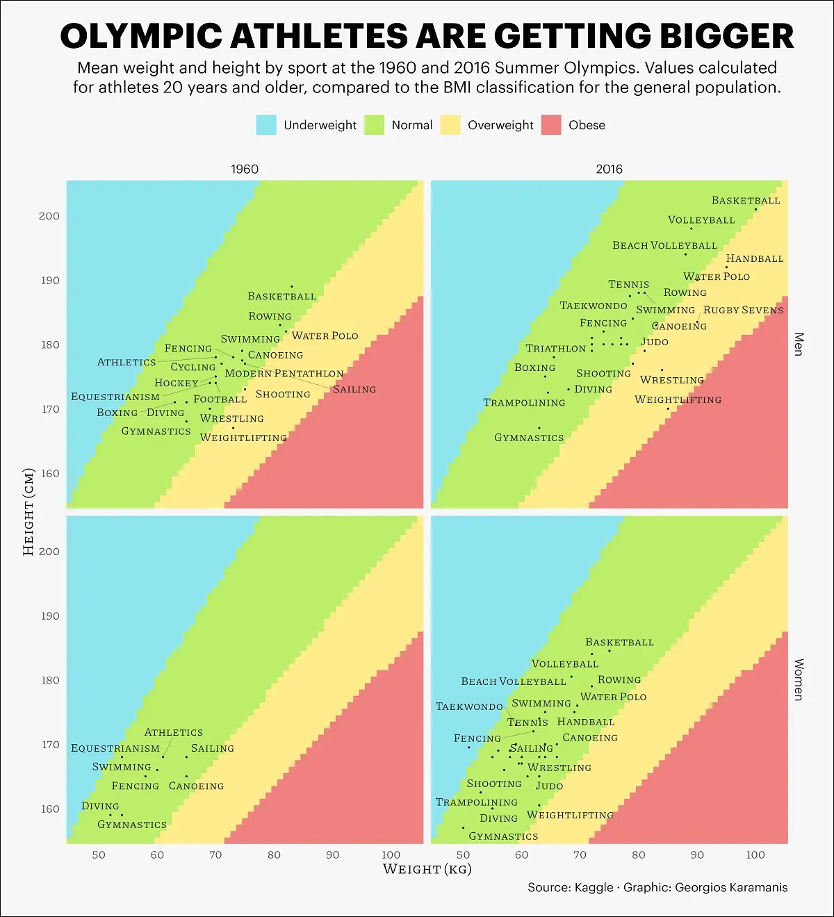 Charted: Olympic Athletes Are Getting Bigger