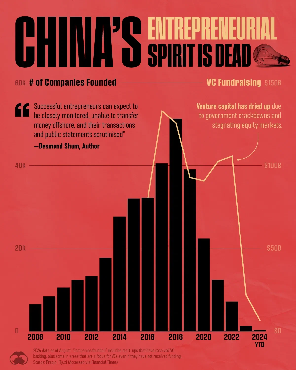 Charted: The Rapid Decline of China’s Private Sector
