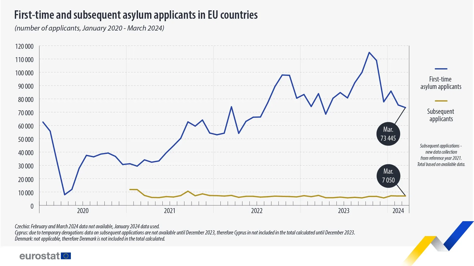 Charting Asylum Applicants in EU Countries