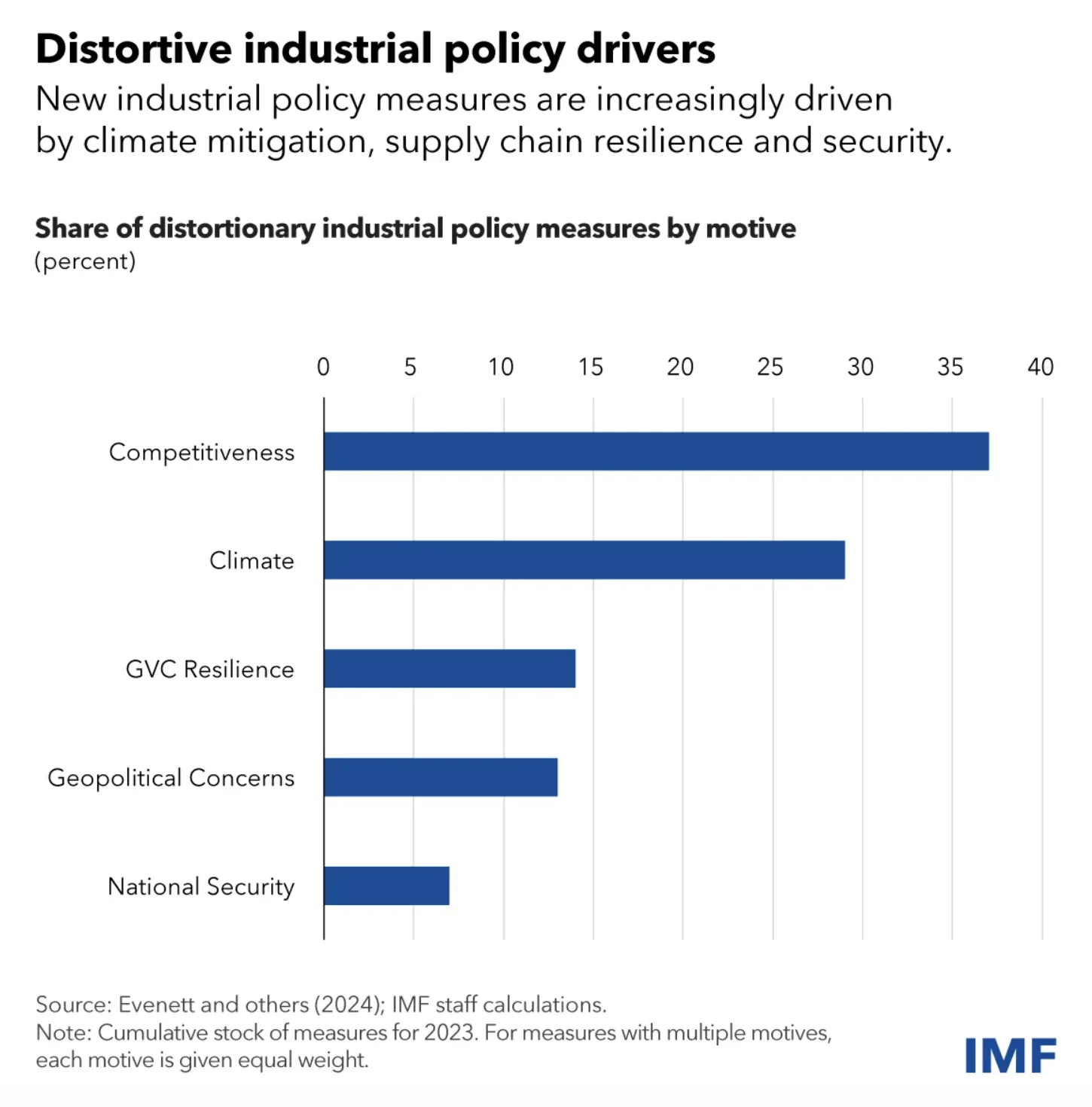 Charting Distortionary Industrial Policy Measures