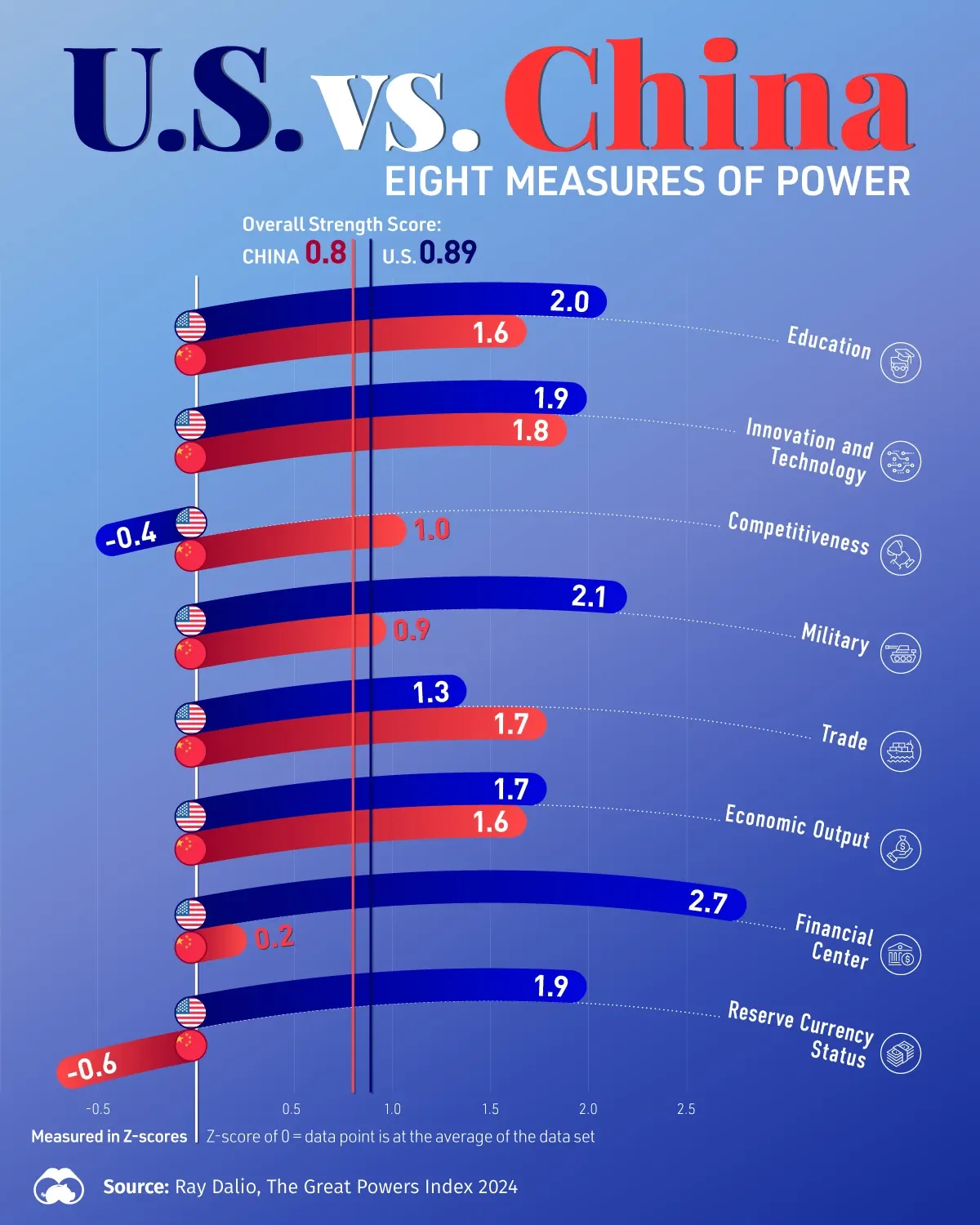 Charting Eight Measure of Power: The U.S. vs. China 💪