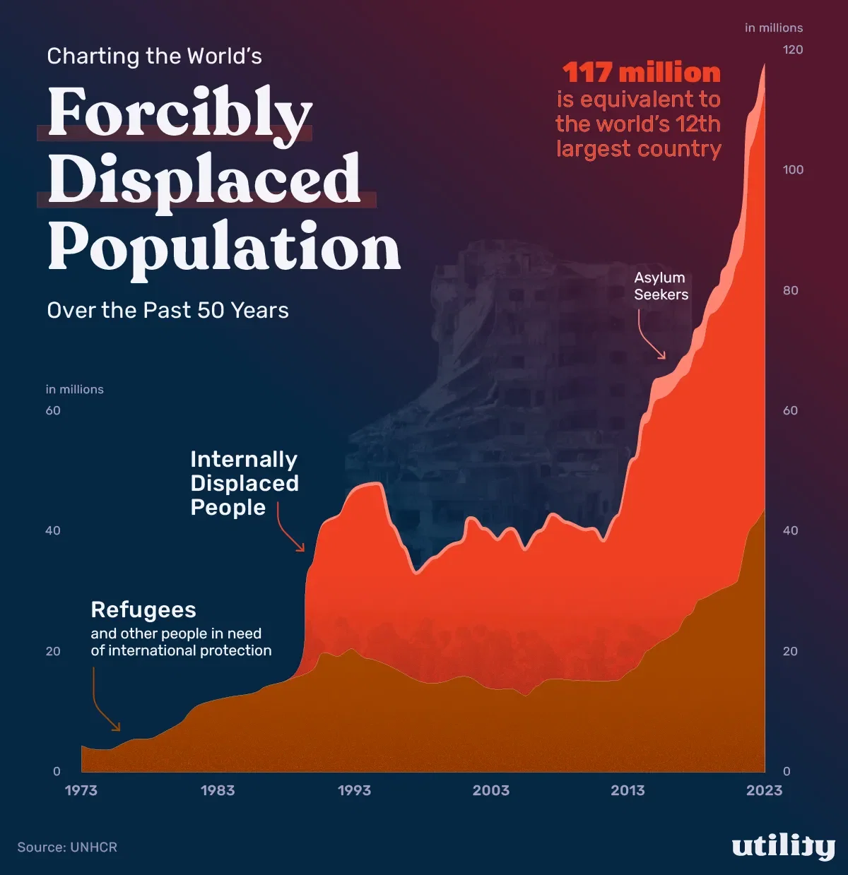 Charting the Growing Population of Forcibly Displaced People