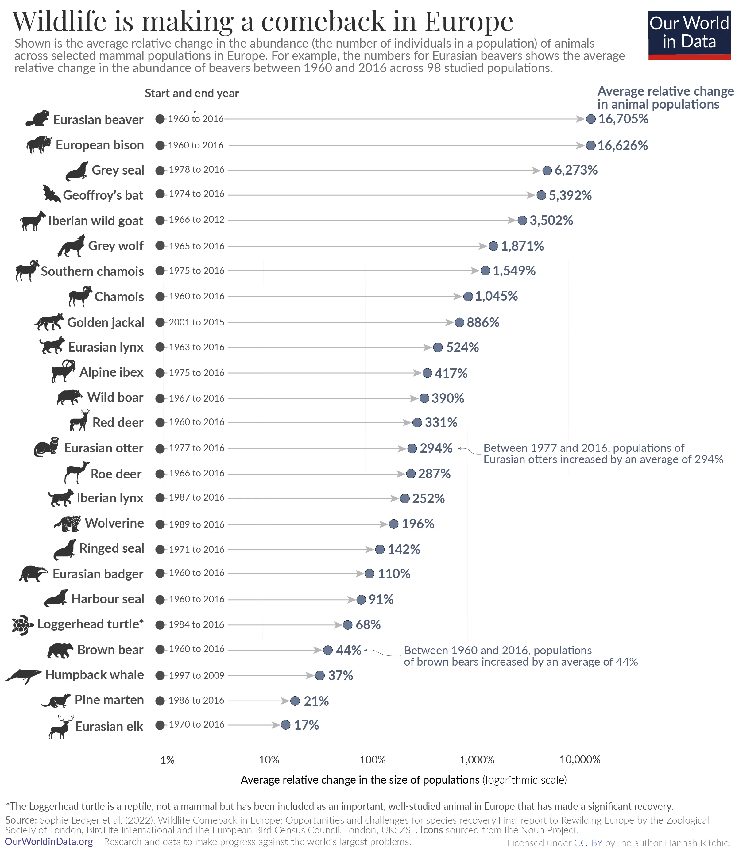 Charting the Rebound of Wild Animals in Europe