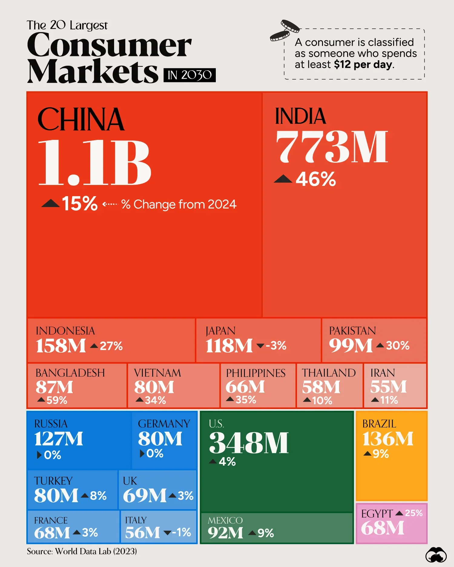 China & India Will Combine for Nearly 2B Consumers by 2030