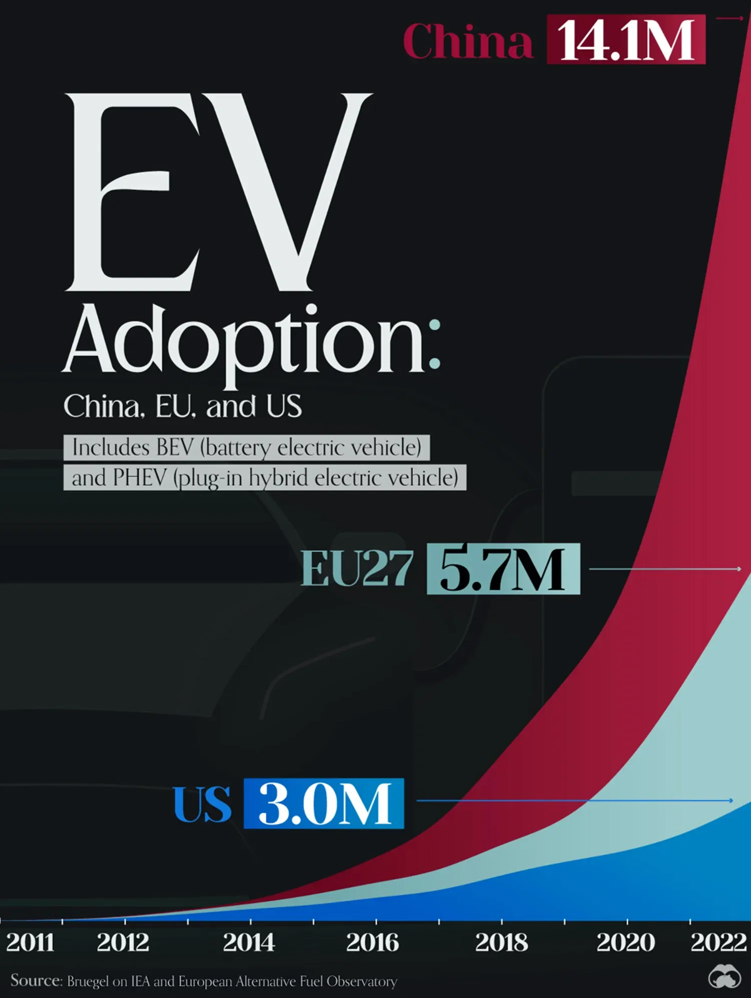 China Has More EVs Than the EU and U.S. Combined