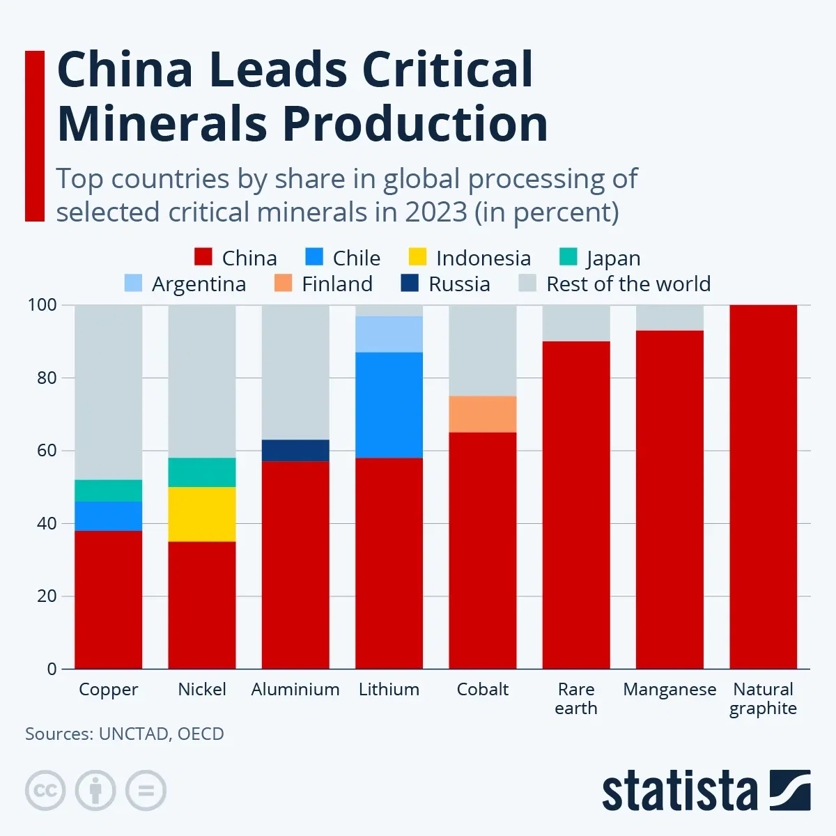 China Leads Critical Minerals Production
