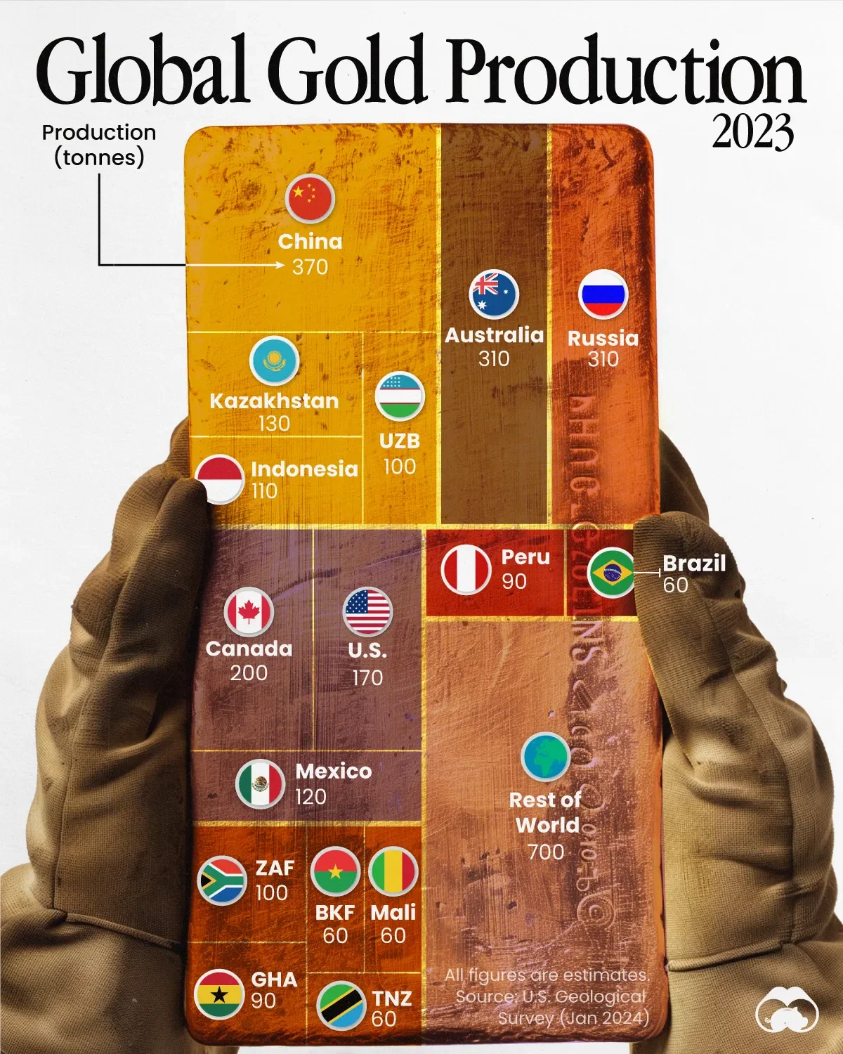 China Produced the Most Gold in 2023 ⛏️