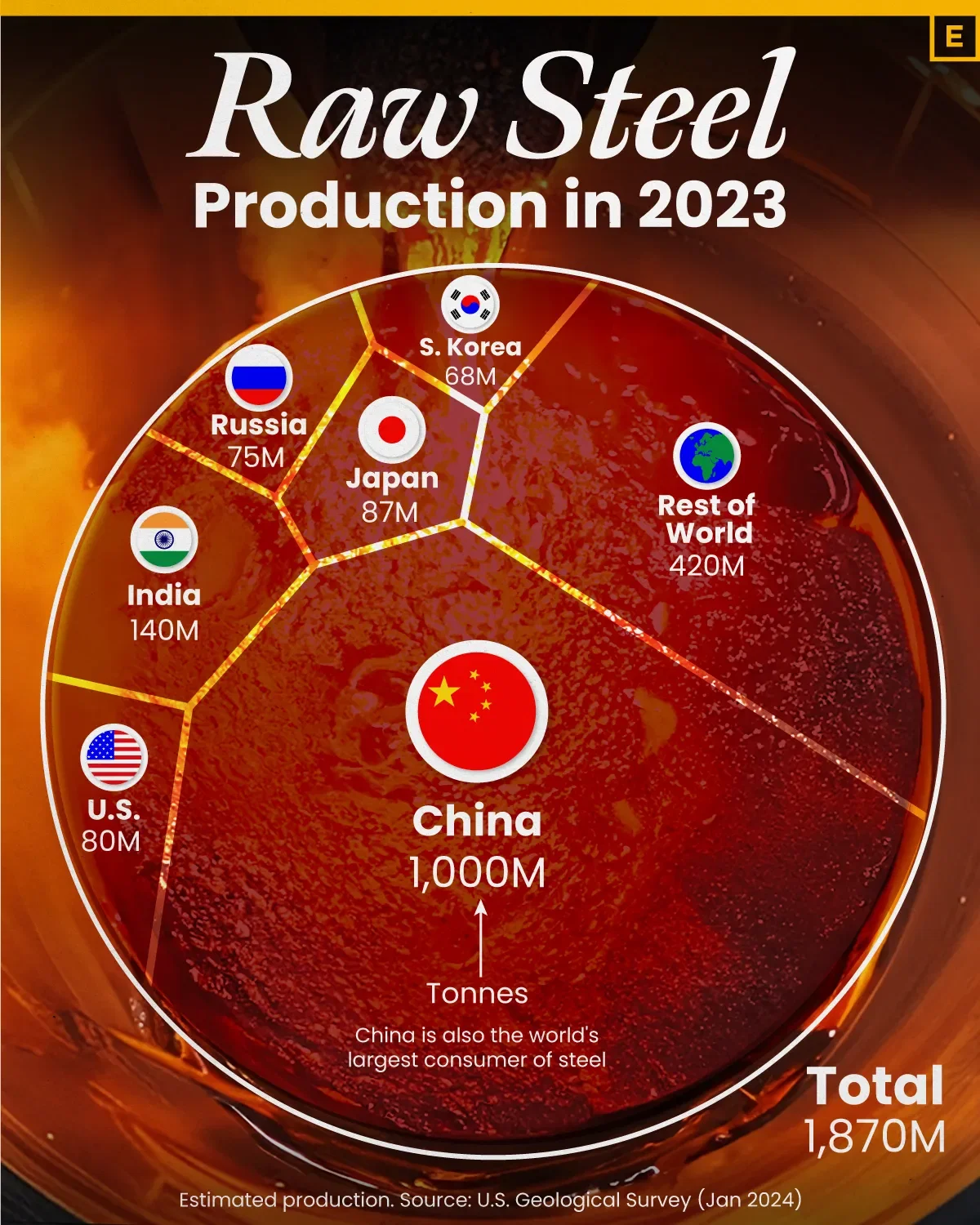 China Produces More Than Half the World’s Steel