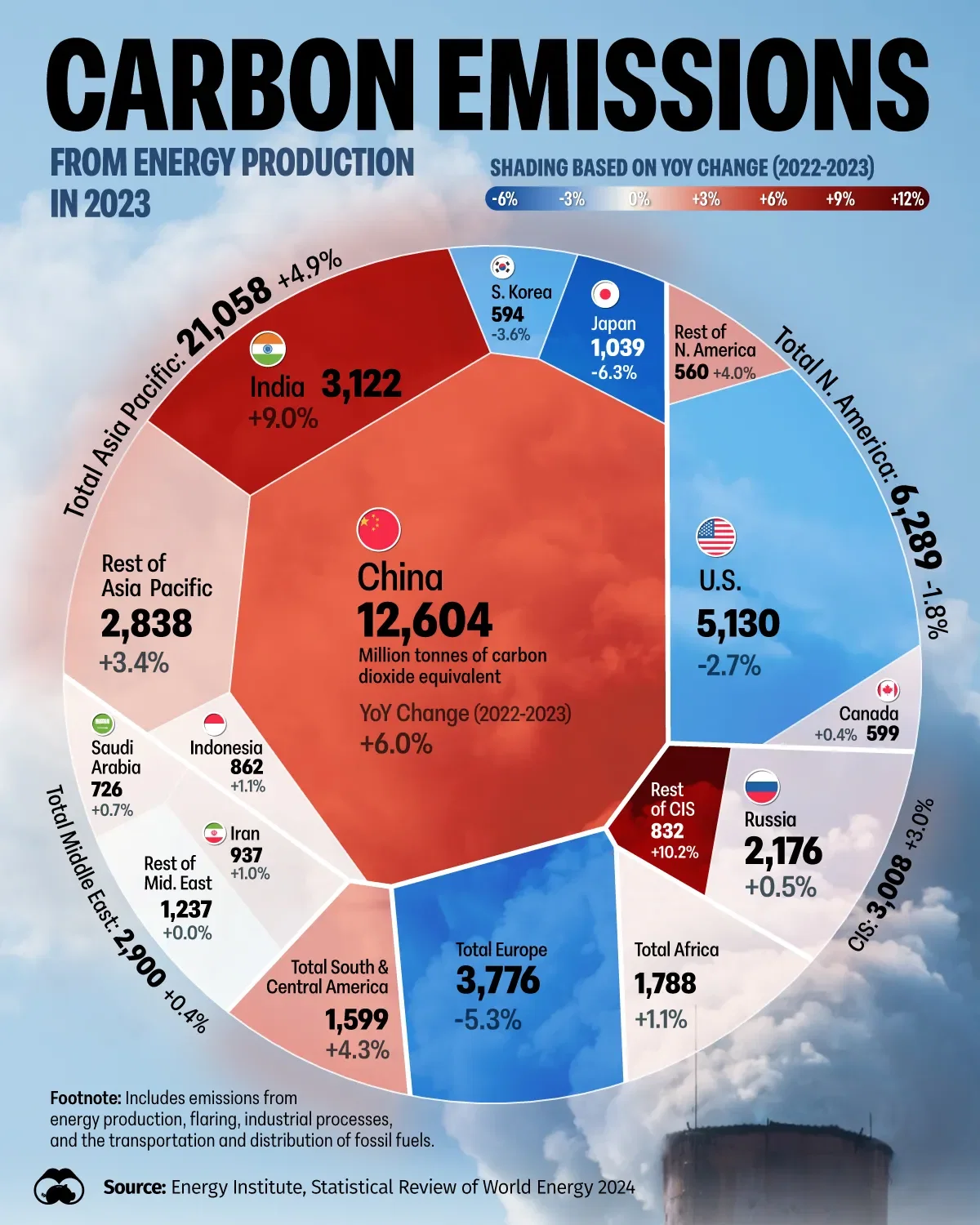 China Produces the Most CO2 From Energy Sector 🏭