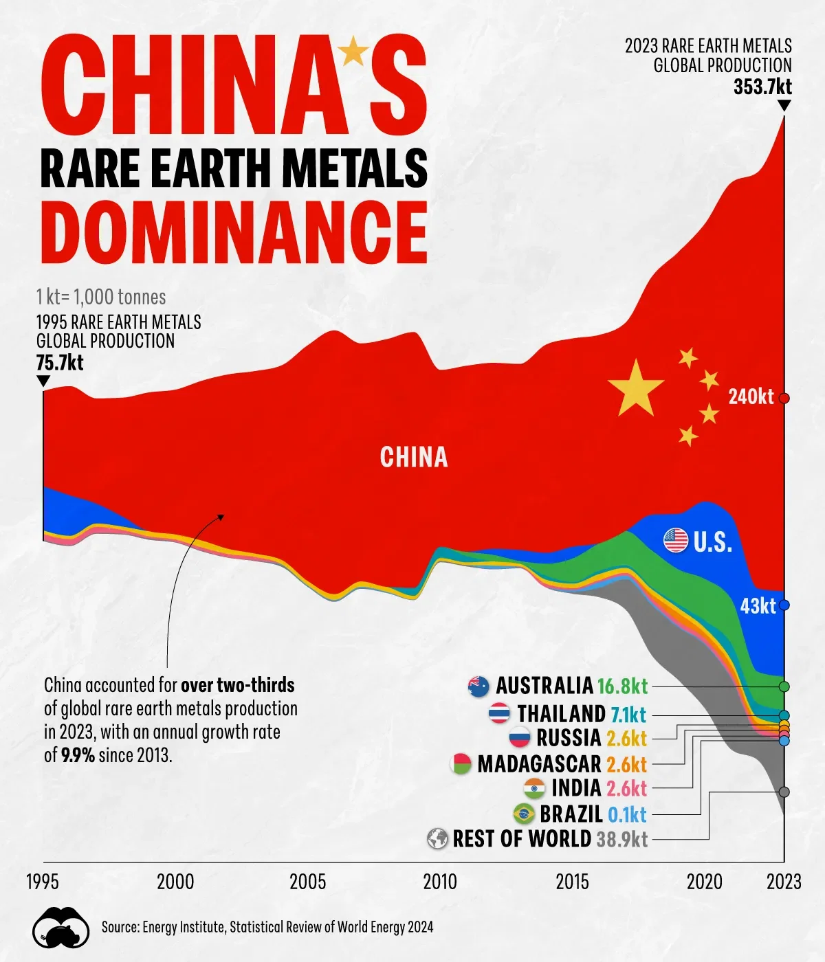 China is Dominating Rare Earth Metals Production 🇨🇳
