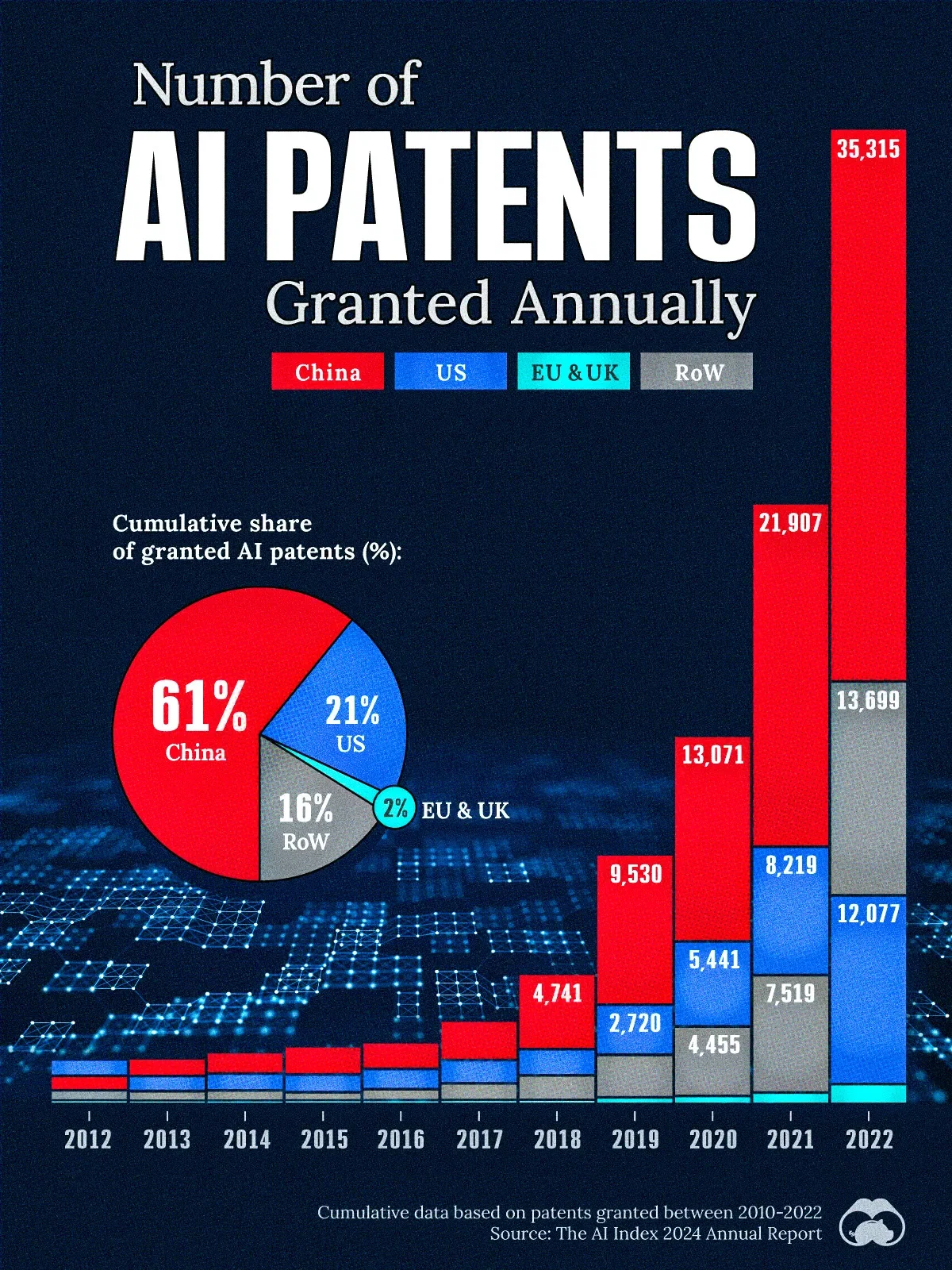 China is Winning the AI Patent Race