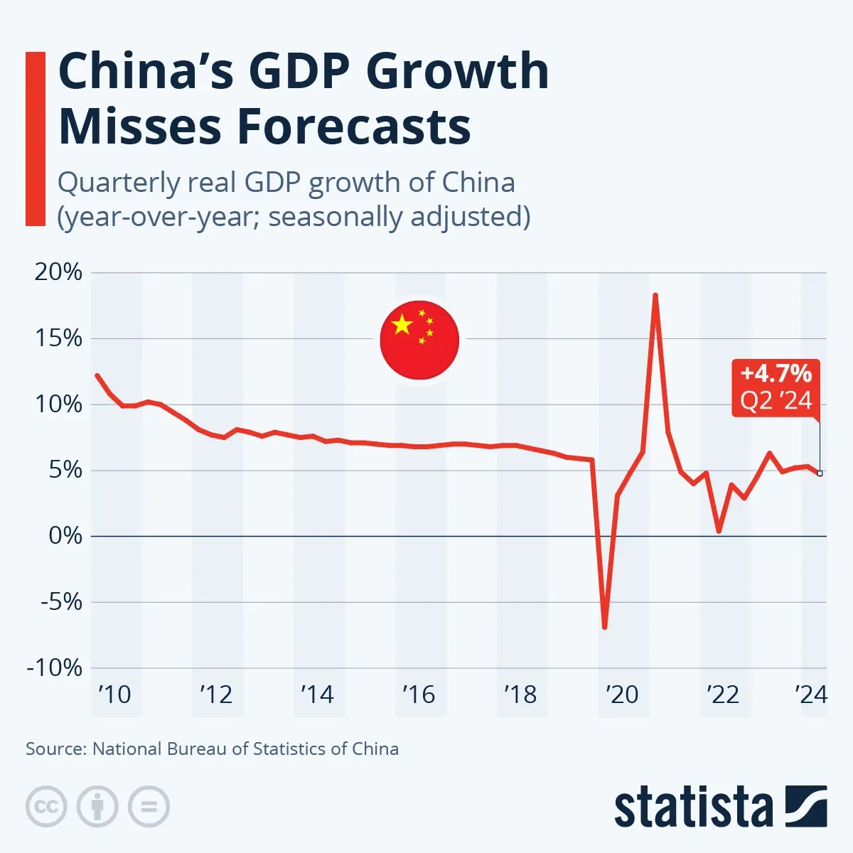 China's GDP Growth Misses Forecast