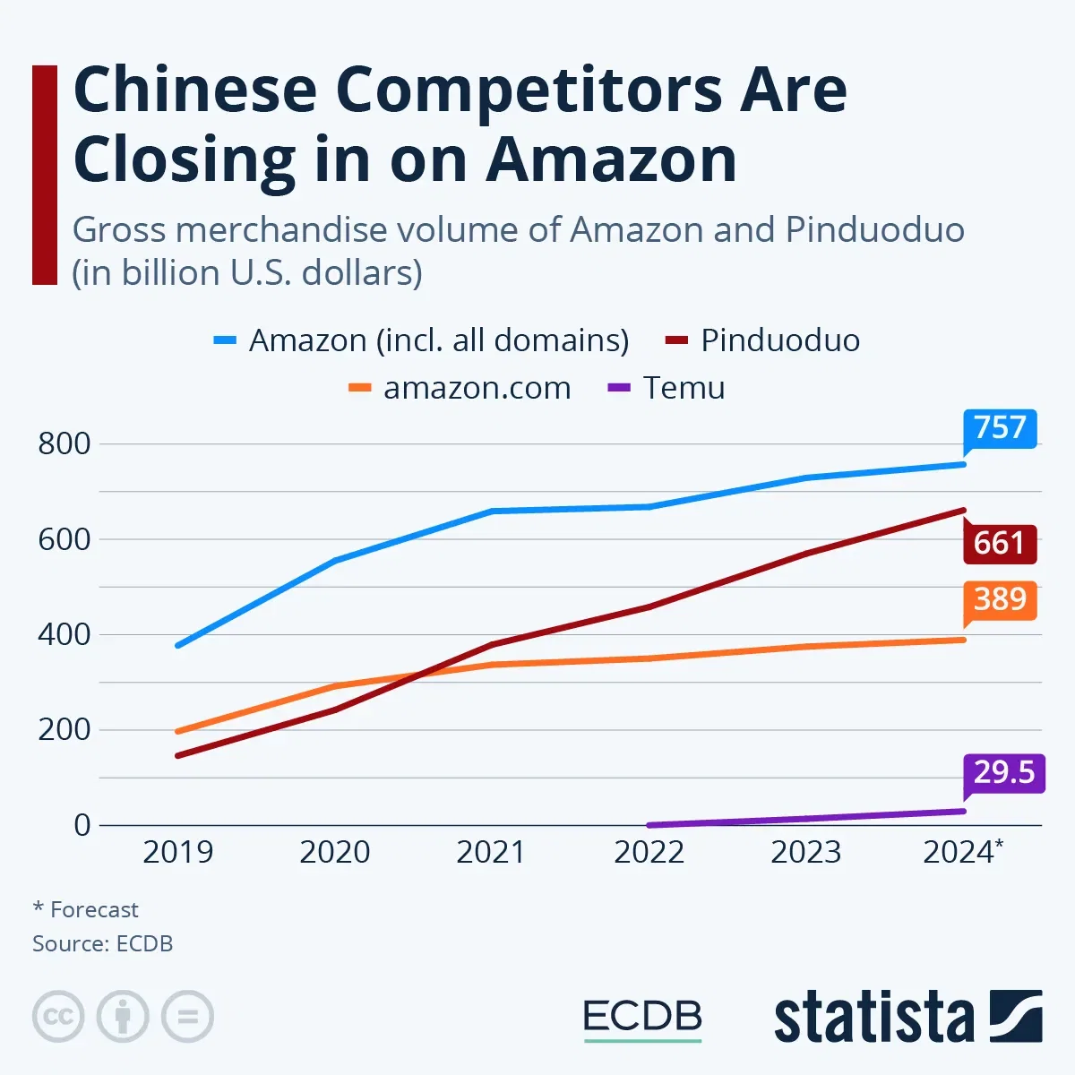 Chinese Competitors Are Closing in on Amazon