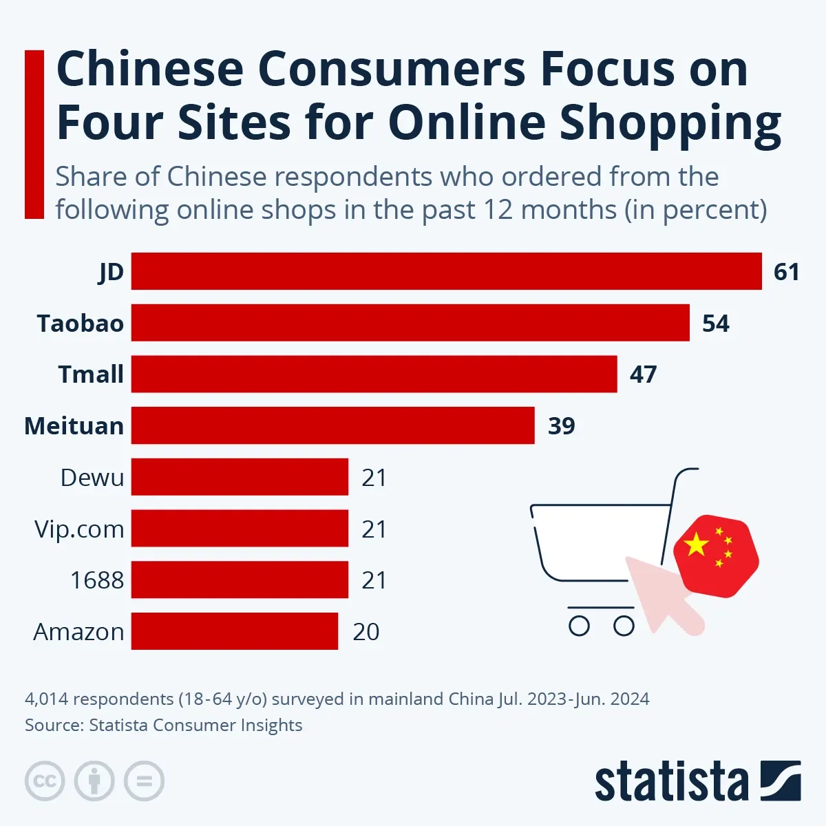 Chinese Consumers Focus on Four Sites for Online Shopping
