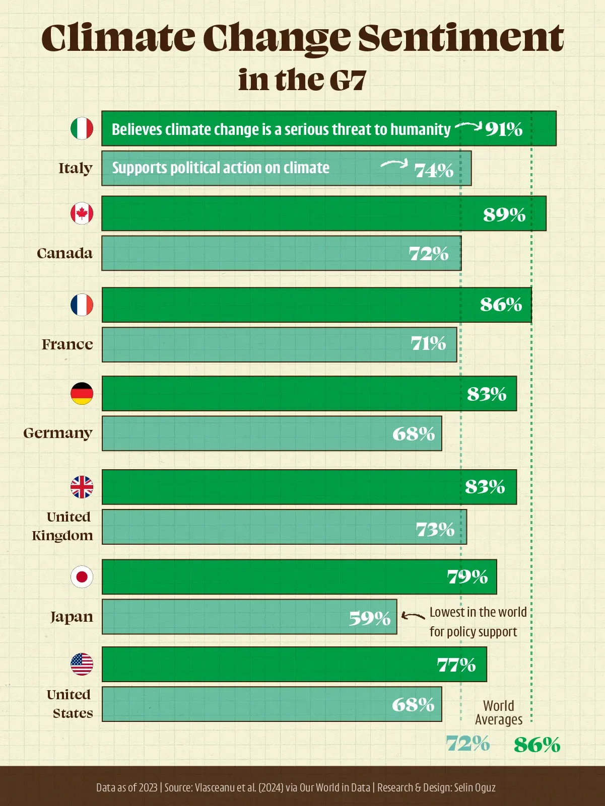 Climate Change Sentiment in G7 Countries