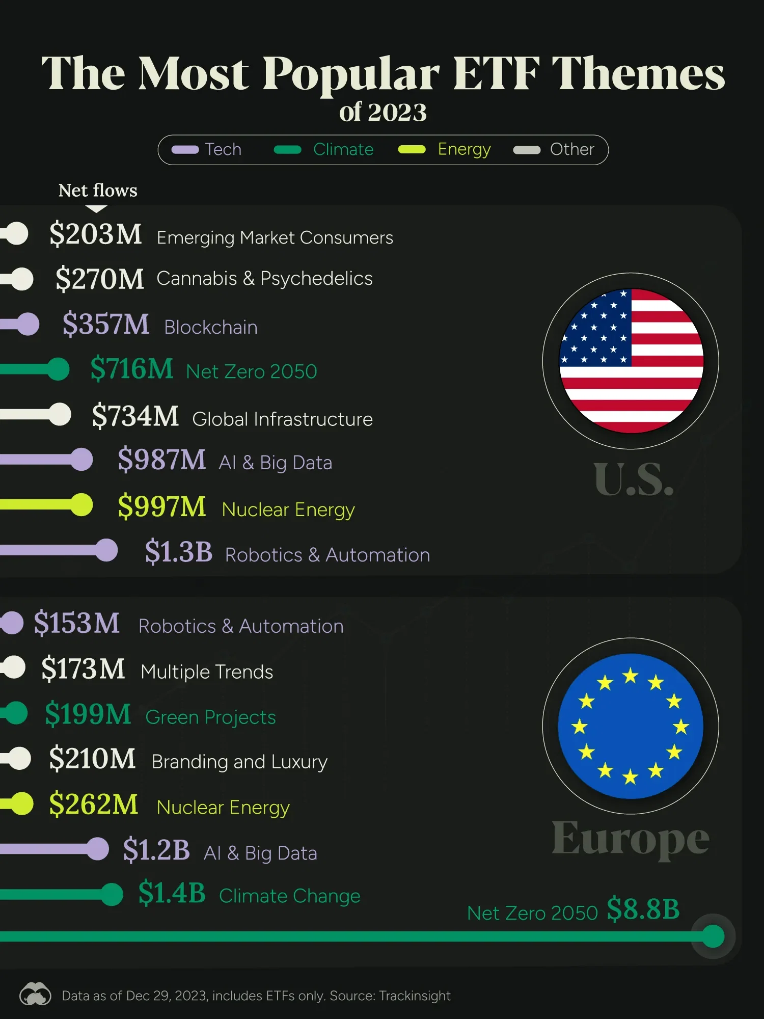 Climate ETFs Draw Big Inflows in Europe 🌳