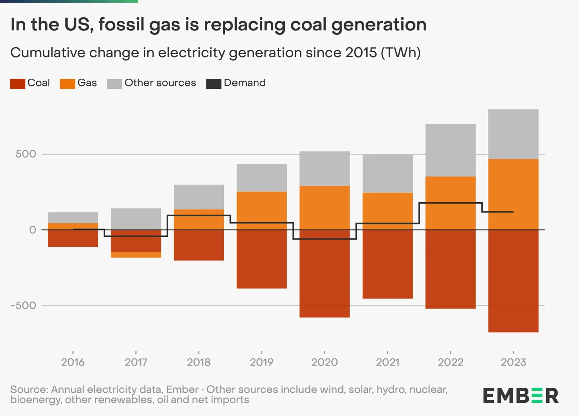 Coal Power is Seeing a Steep Decline in the US, but Gas is Rising to Take its Place