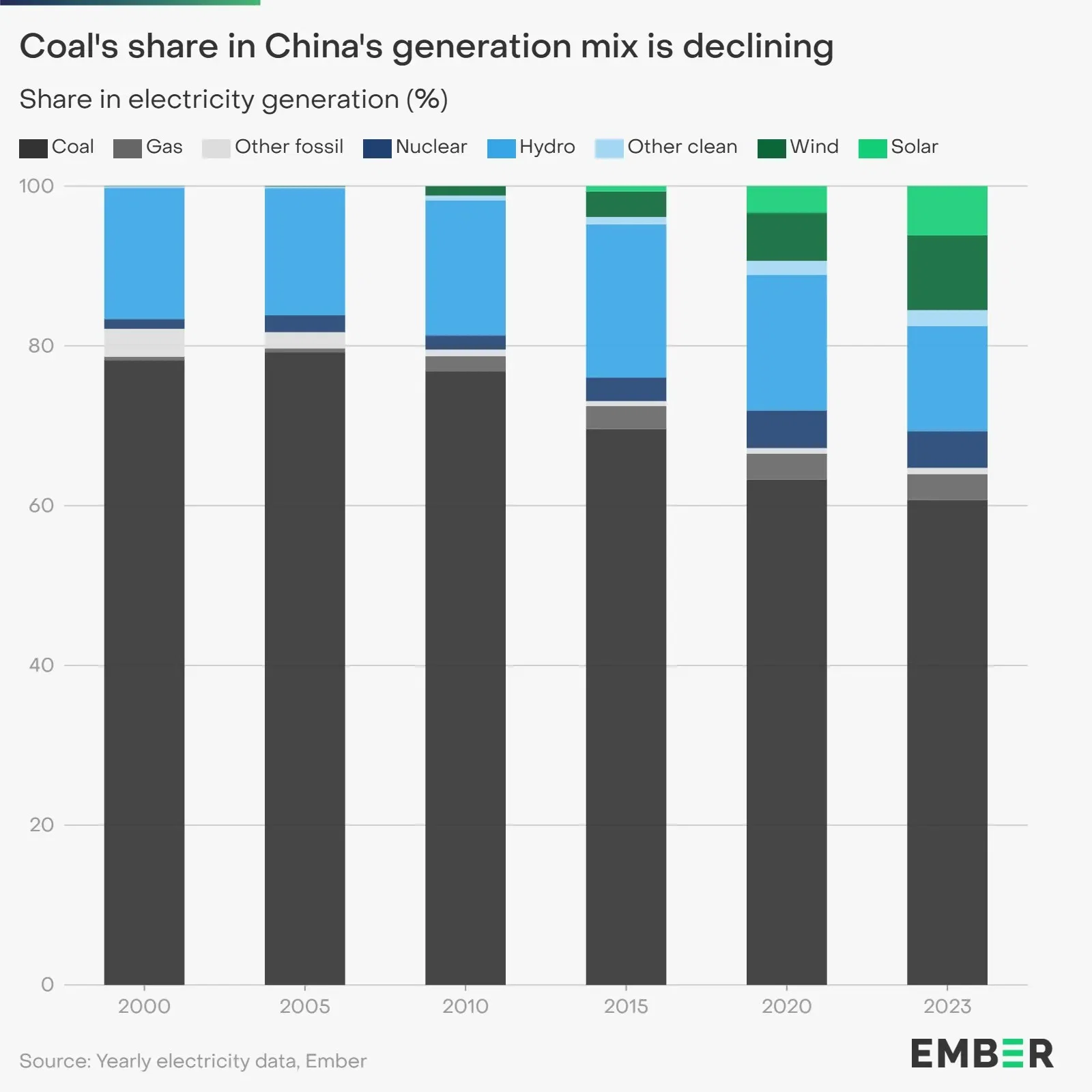 Coal's Share in China's Generation Mix is Declining