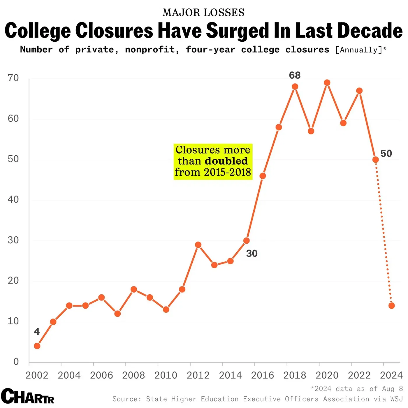 College closures in the US have risen sharply in the last 8 years