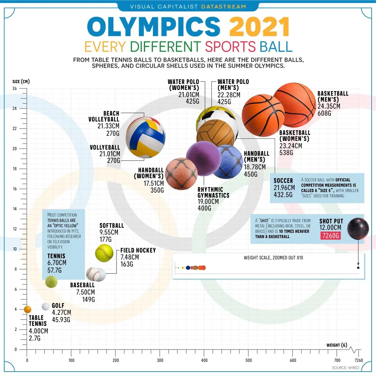 Comparing Every Sports Ball at the Olympic Games
