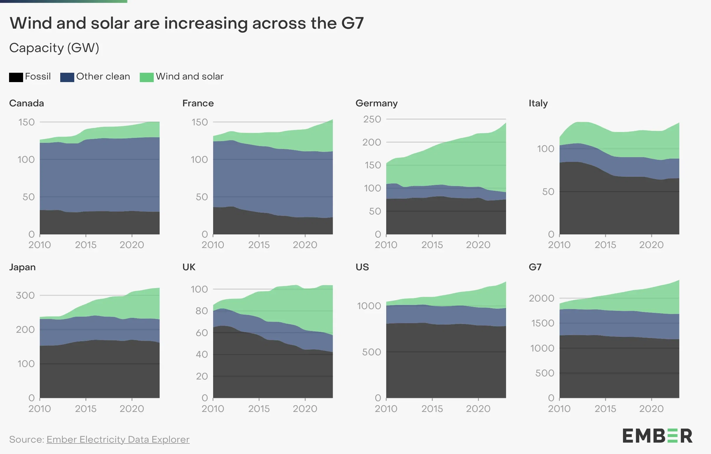 Comparing Renewable Targets Across G7 Nations