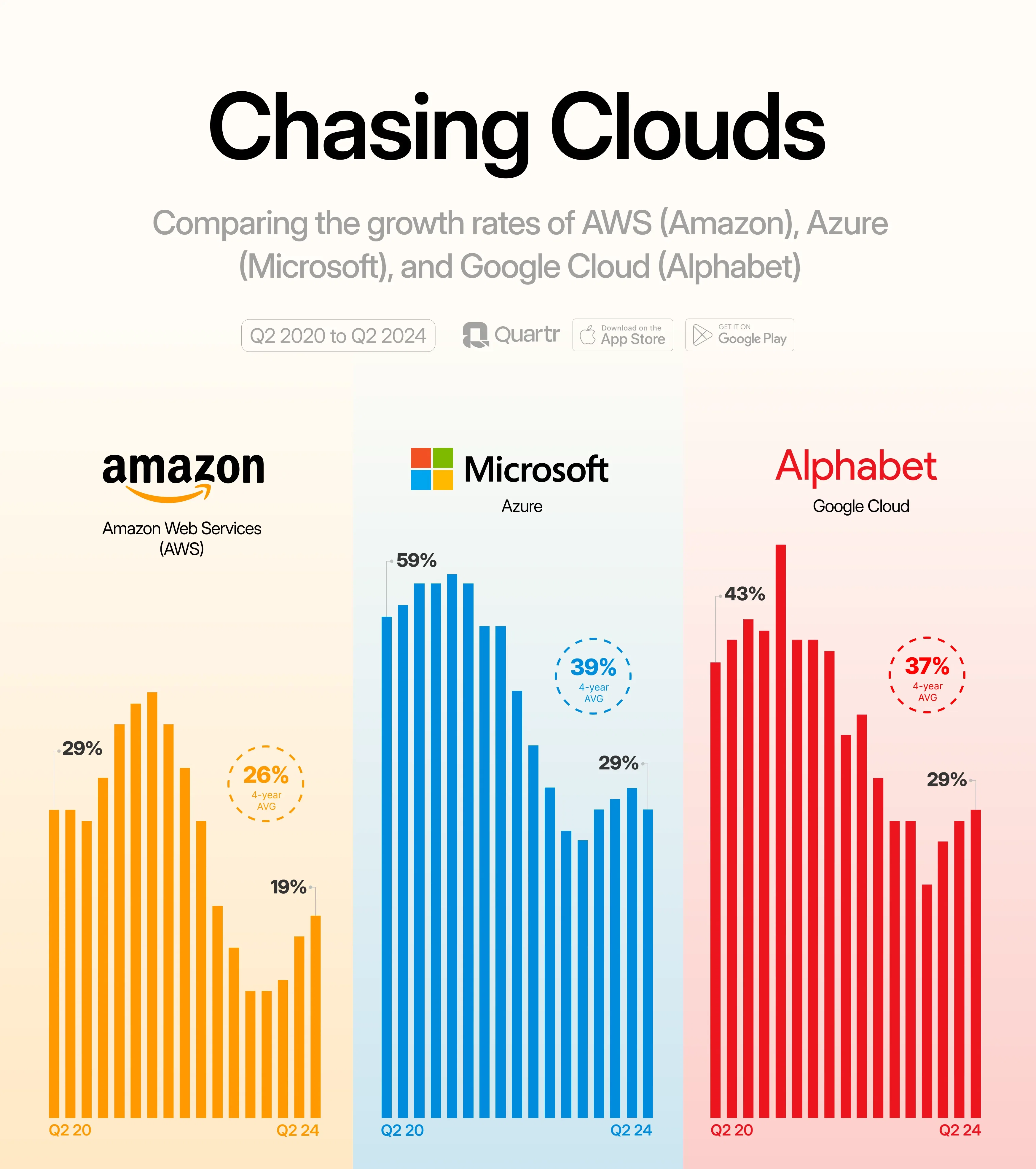 Comparing the Growth Rates of Major Cloud Providers
