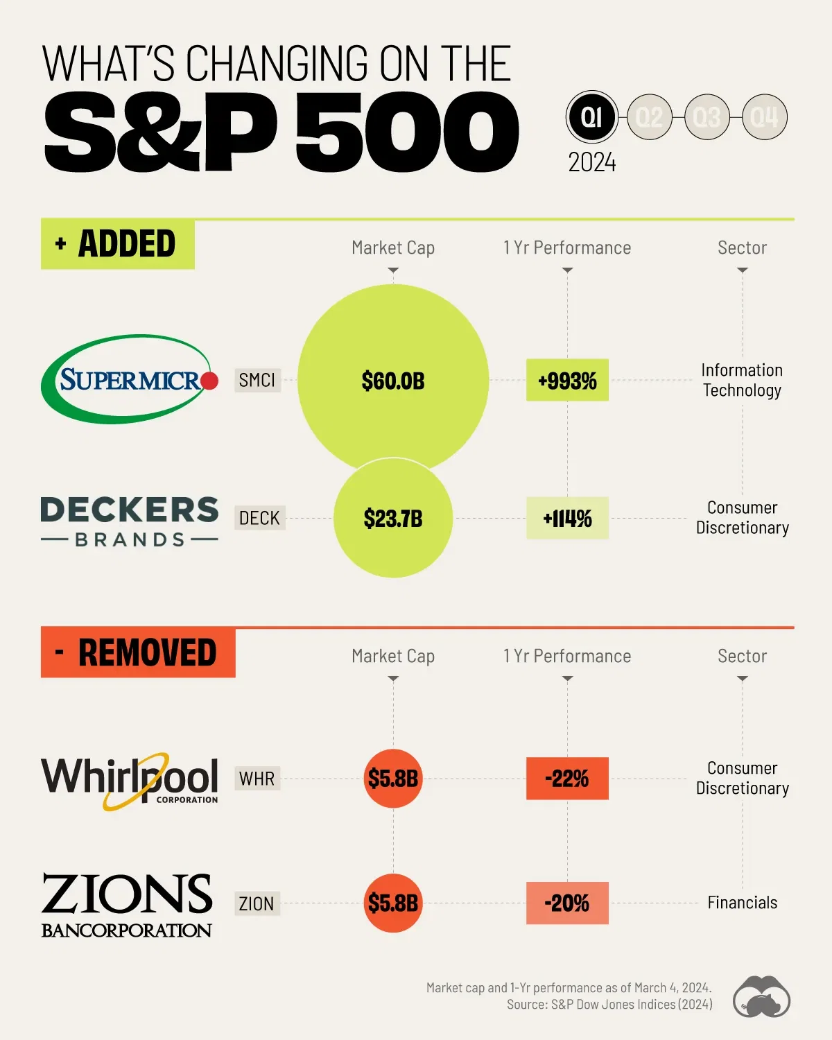 Composition Changes to the S&P 500 (Q1 2024)