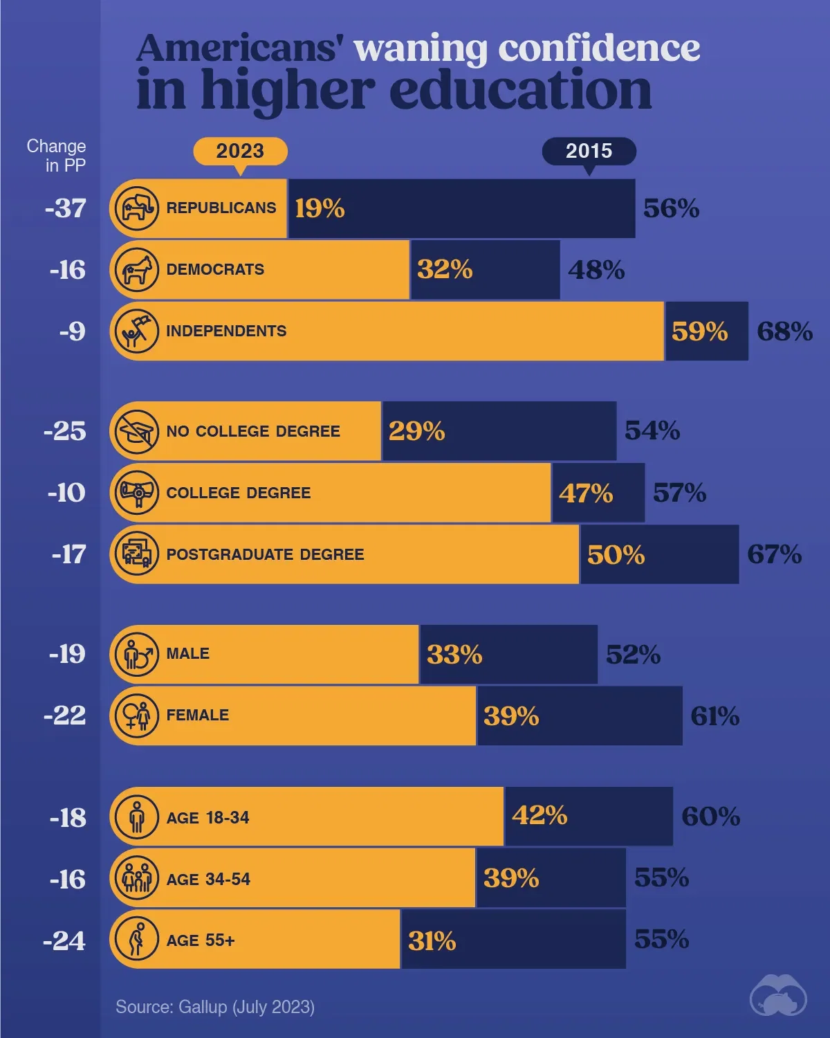 Confidence in Higher Education Among Republicans Has Plummeted