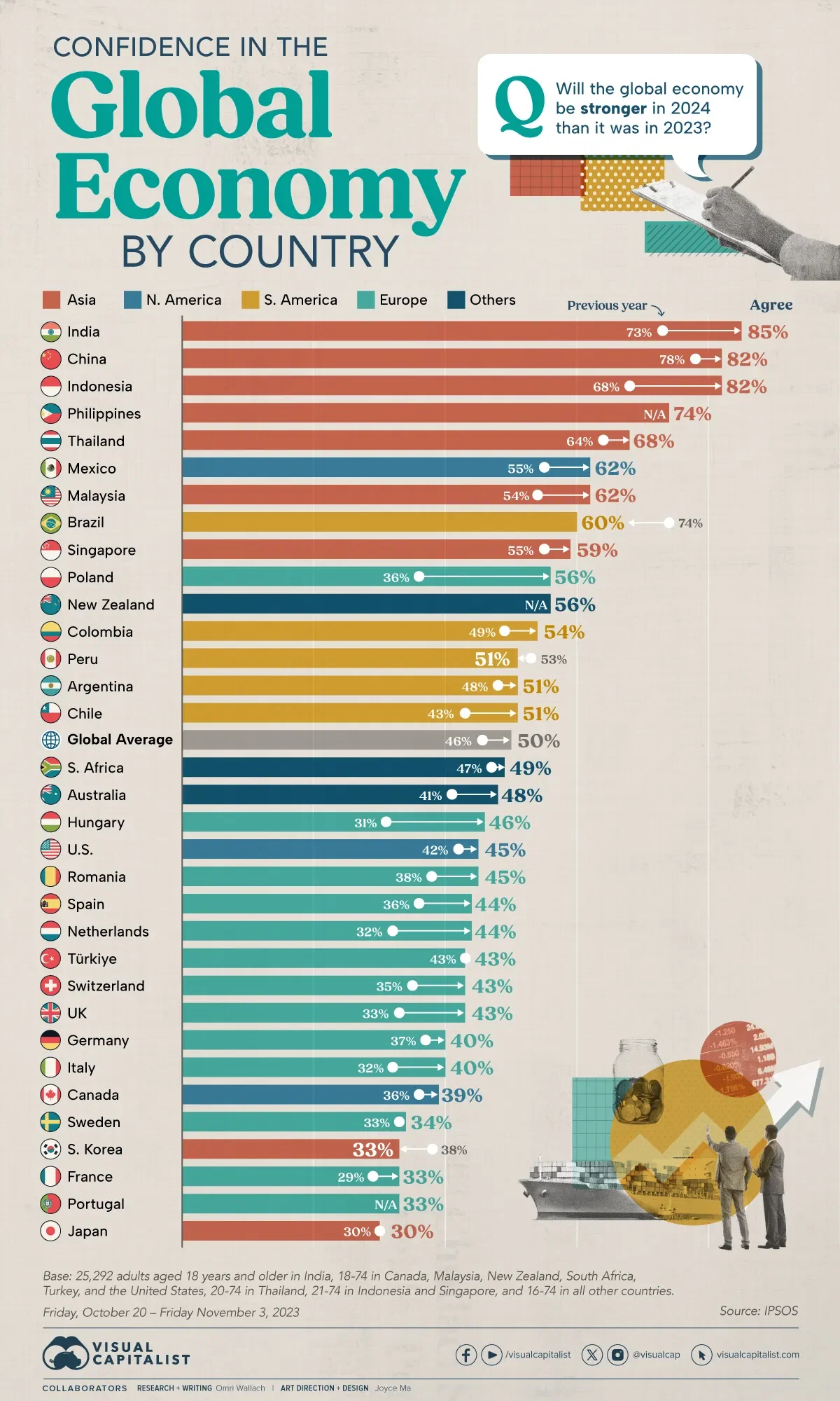 Confidence in the Global Economy, by Country